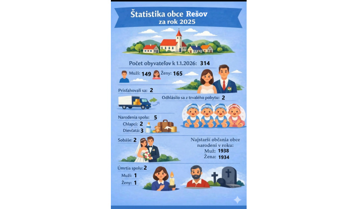 Štatistika obce Rešov za rok 2025