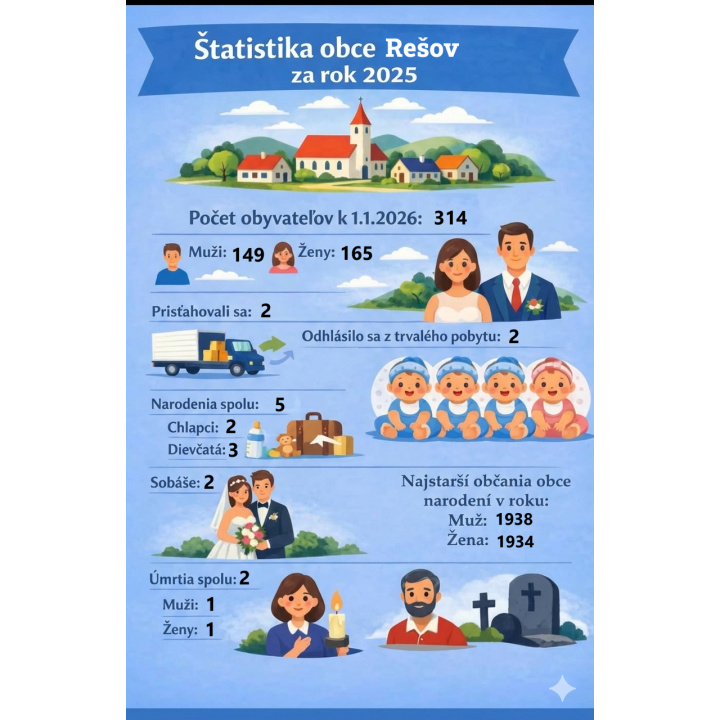 Štatistika obce Rešov za rok 2025